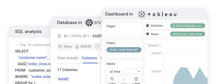 A database view, a SQL analysis and a BI dashboard all based on Honeydew Semantic Layer