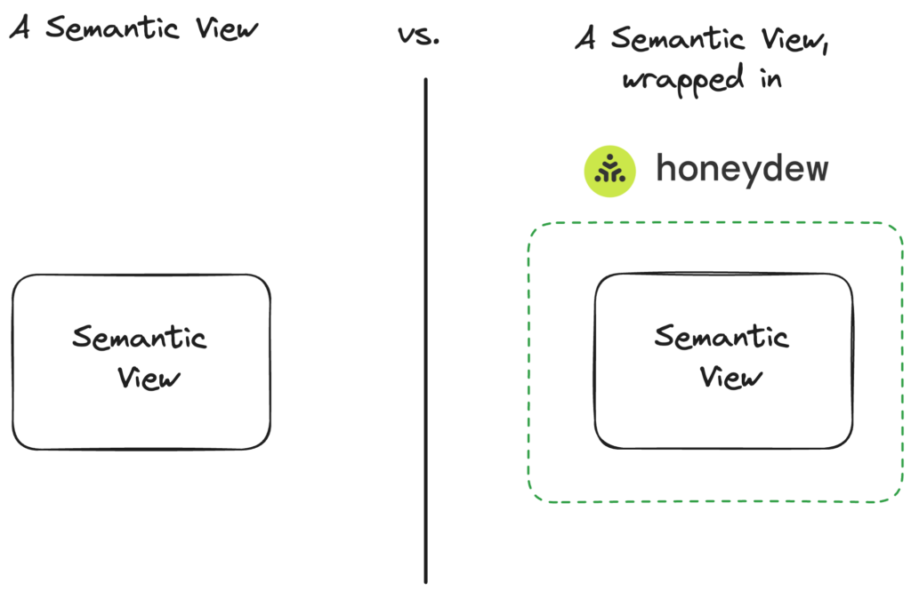 Adding a Snowflake Semantic View as a source in Honeydew