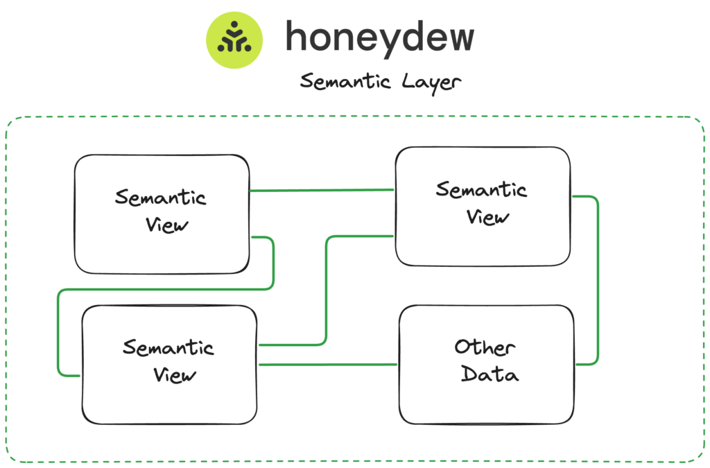 Honeydew connects data products as a connected data mesh in Snowflake