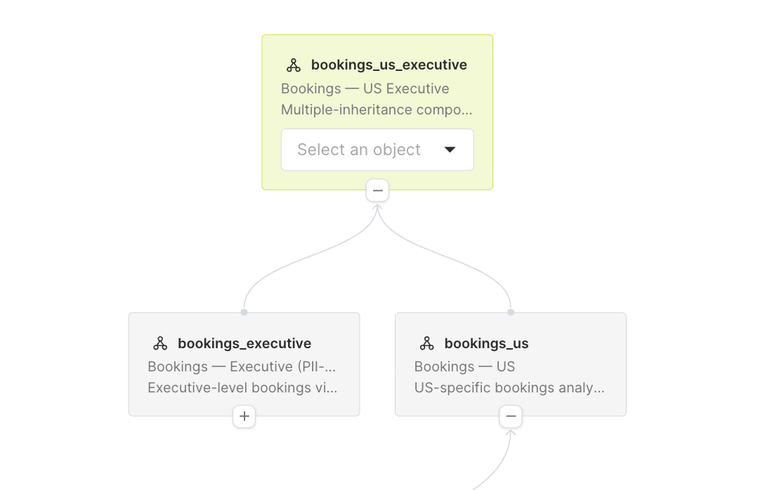 Domain inheritance graph in Honeydew where a bookings_us_executive domain extends the bookings_executive and bookings_us team domains, with a connector leading down to the shared base