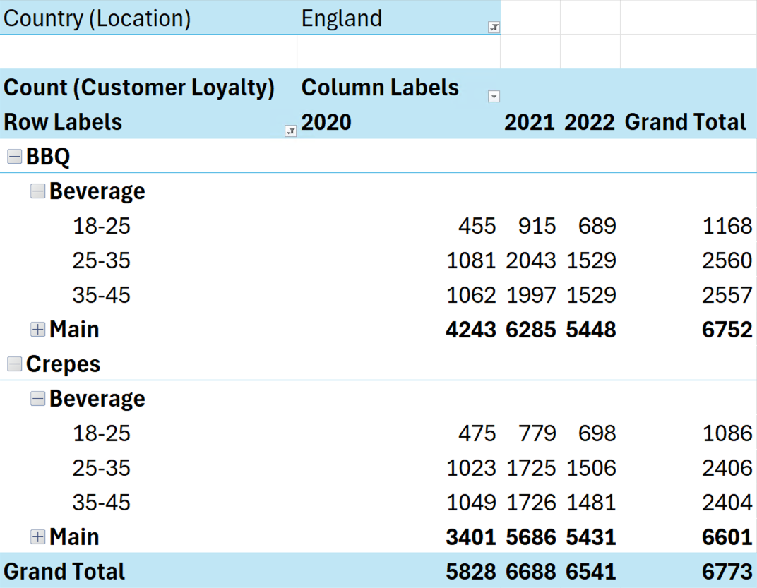 Excel pivot table on Honeydew data drilled into menu type, item category and age group, filtered to England, with subtotals and grand totals by year