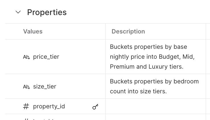 Field properties in Honeydew showing price_tier and size_tier with plain-language descriptions, read as documentation by BI users and as context by AI