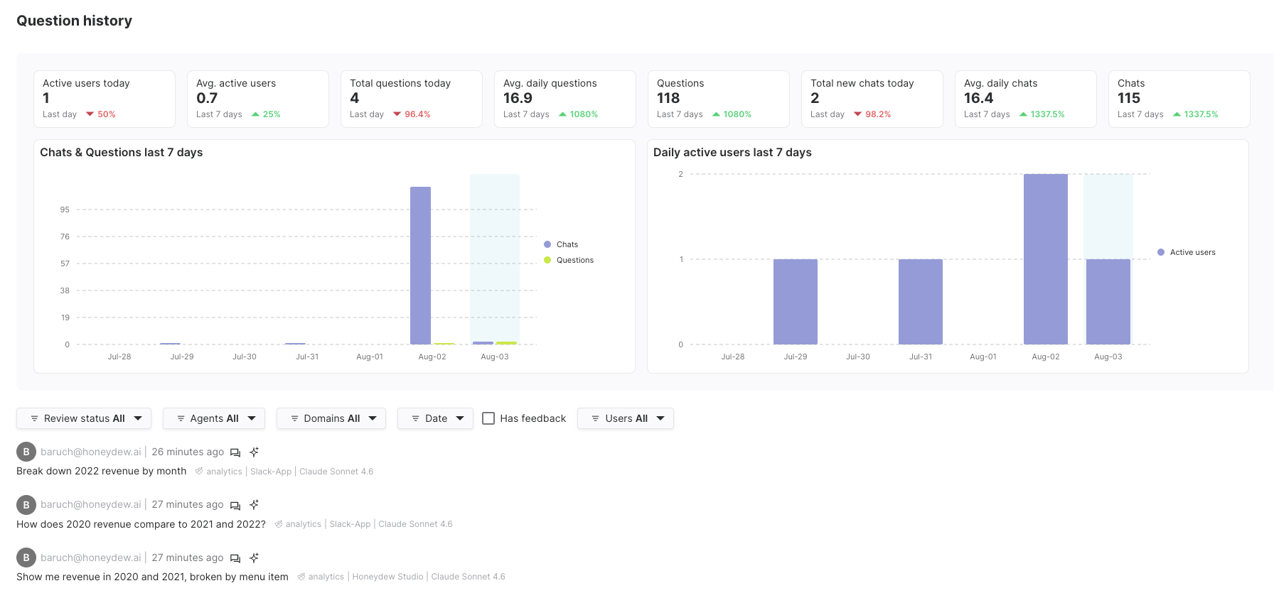 Honeydew question history dashboard with active-user and question-count stats, seven-day chat and active-user charts, and a filterable log of questions showing agent and model details