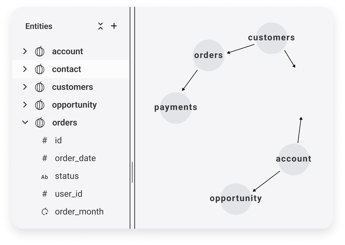 Semantic in Honeydew: an ERD graph showing entities and relations