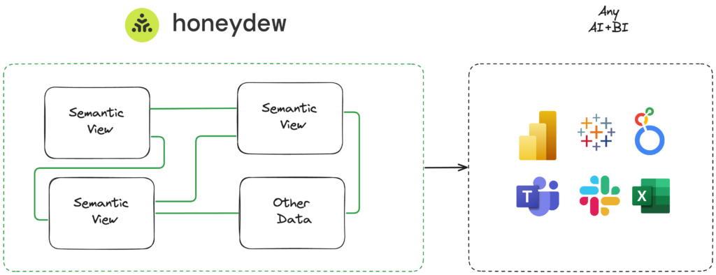 Snowflake Semantic Views and Honeydew integration